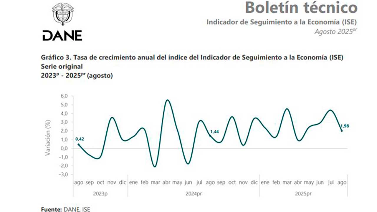 Imagen de apoyo de  Economia colombiana crecio 198 anual a agosto de 2025 frente al mismo periodo del ao pasado segun el DANE