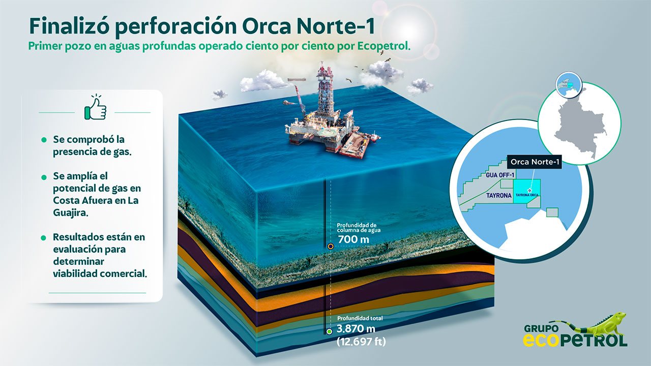 Imagen de apoyo de  Ecopetrol comprobo dos nuevos reservorios de gas en el pozo Orca Norte 1 en La Guajira
