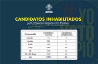 Imagen de apoyo de  Procuraduria advirtio que hay 694 candidatos inhabilitados para las elecciones regionales del 27 de octubre