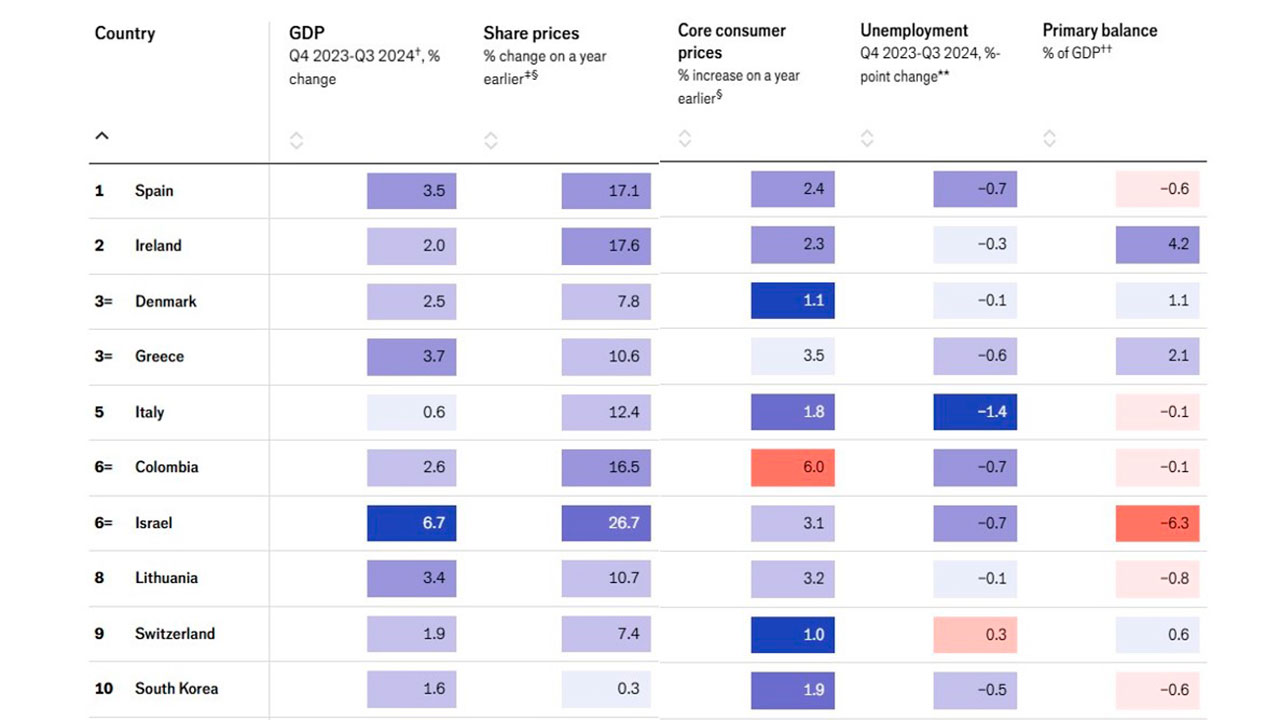 Imagen de apoyo de  Colombia es la sexta mejor economia del mundo en 2024 revela The Economist