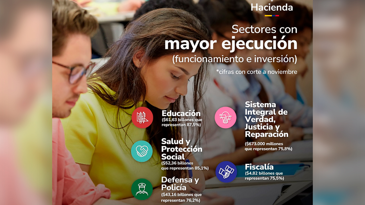 Imagen de apoyo de  A noviembre de 2024 se ha comprometido 808 del Presupuesto General de la Nacion