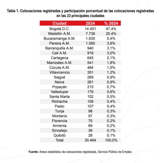 Imagen de apoyo de  En noviembre de 2024 mas de 53400 personas encontraron trabajo mediante le red de prestadores del Servicio Publico de Empleo