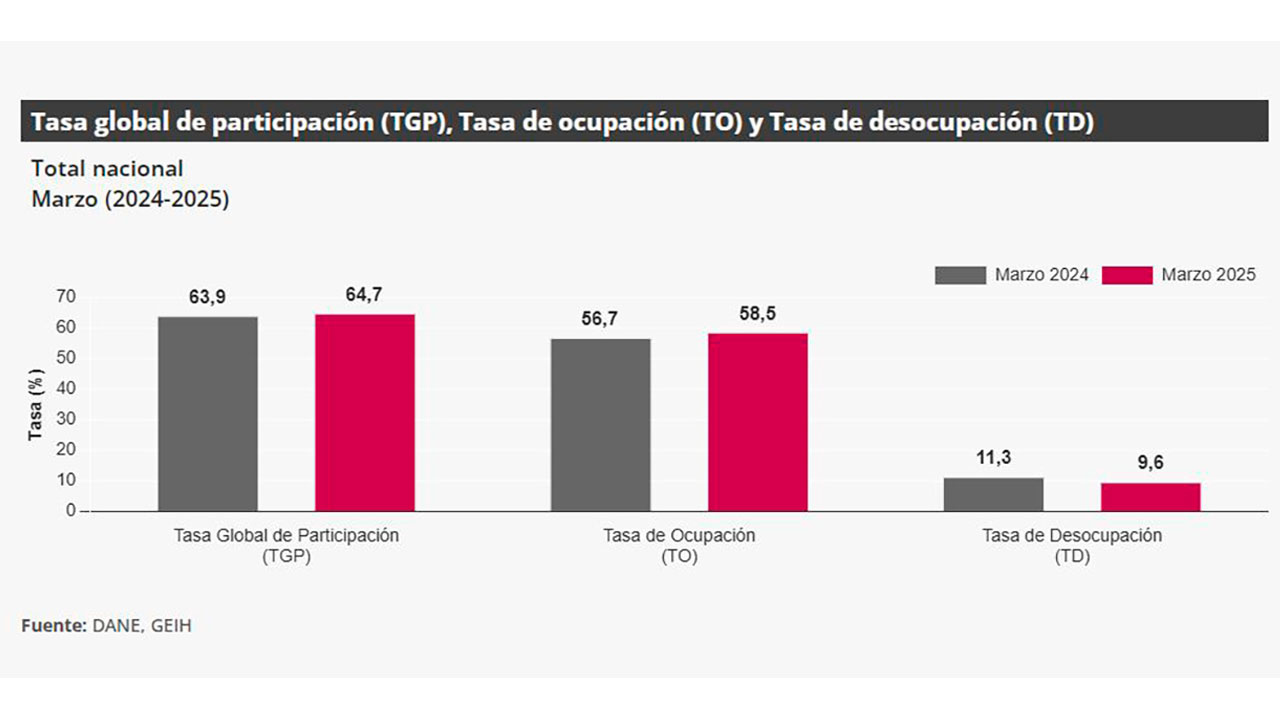 Imagen de apoyo de  Desempleo en marzo se redujo a 96  revelo DANE