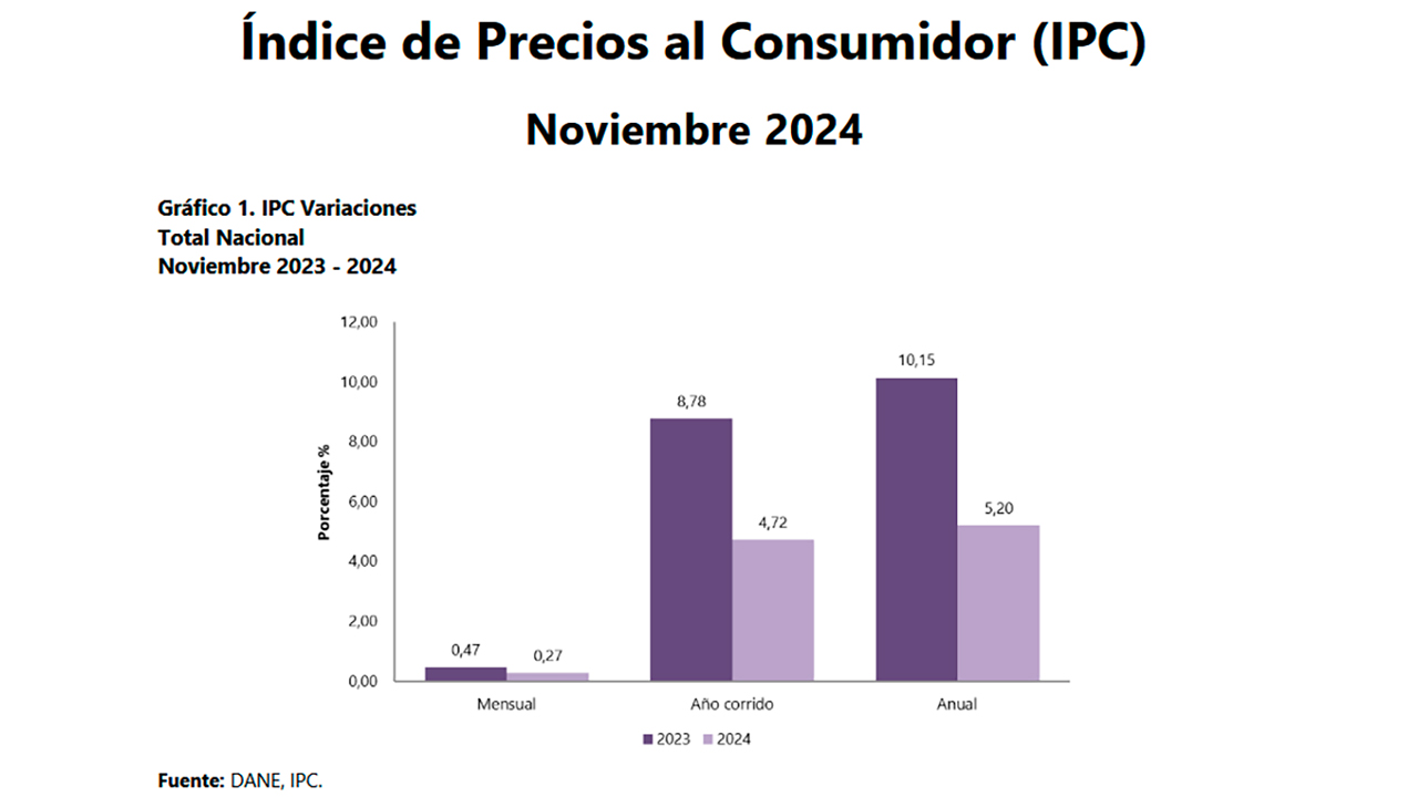 Imagen de apoyo de  En un ao la inflacion cayo casi a la mitad DANE