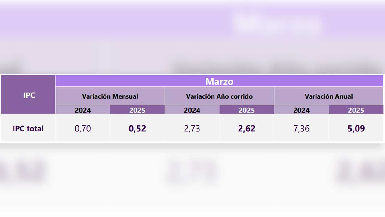 Imagen de apoyo de  Inflacion anual sigue bajando y a marzo de 2025 se ubico en 05  27 puntos porcentuales menos que el ao pasado revelo el Dane