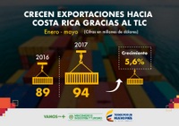 Imagen de apoyo de  Costa Rica destino de mas exportaciones de bienes no minero energeticos en un ao de acuerdo comercial