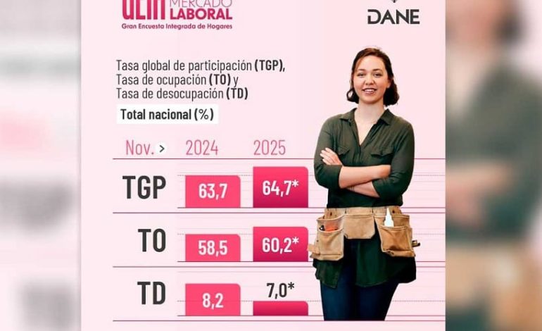 Imagen de apoyo de  Historico dato de empleo a noviembre 993000 personas consiguieron trabajo
