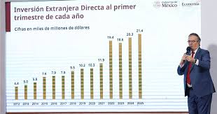 Imagen de apoyo de  Ha sido registrado un maximo historico de 21 mil 400 mdd de Inversion Extranjera Directa