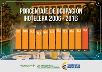 Imagen de apoyo de  Ocupacion hotelera en 2016 562 la mas alta de la historia