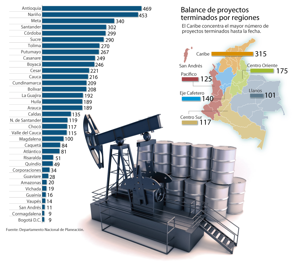 Imagen de apoyo de  Como se reparten las regalias y en que proyectos debe invertirse
